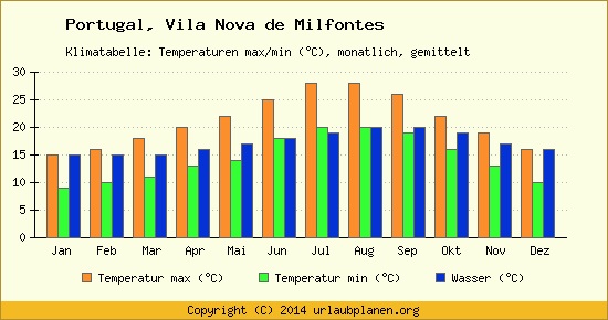 VNdM - Temperatur Luft und Wasser